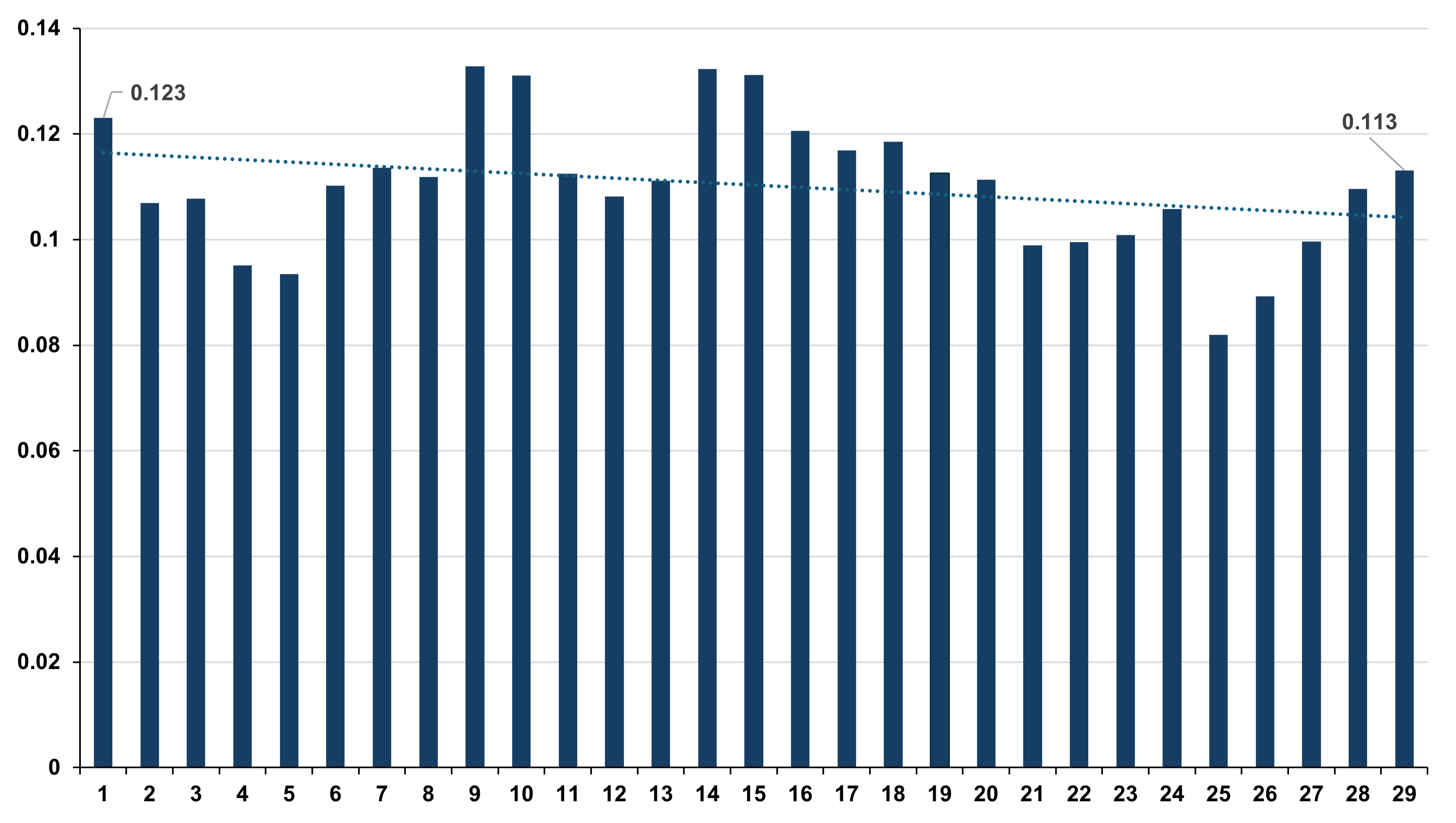 Estimated Herfindahl–Hirschman Index for value of PRC imports of agricultural products across all supplying countries